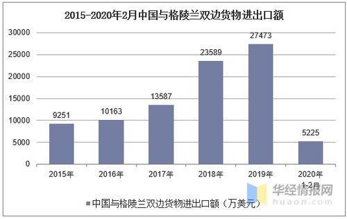 2015-2020年2月中国与格陵兰双边货物进出口额